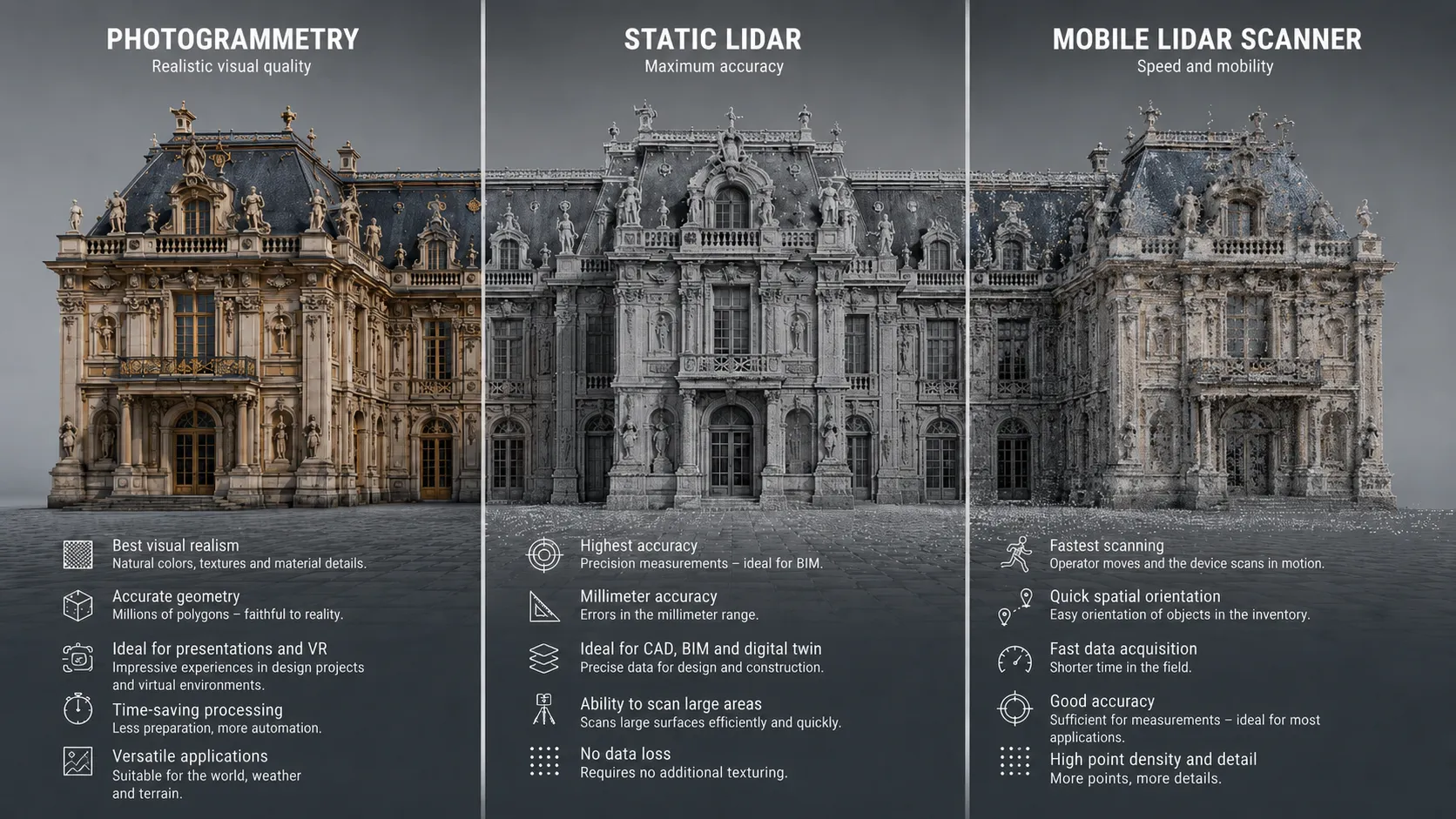 A comparison of three 3D scanning methods in one frame — photogrammetry, static LiDAR, and mobile LiDAR scanner — with a summary of their strengths and typical uses